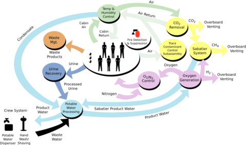 A flowchart diagram showing the components of the ISS life support system. See adjacent text for details.