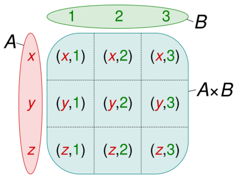 Cartesian Product - HandWiki