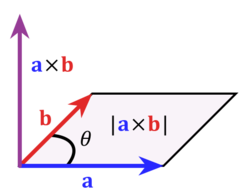 Diagram representing the cross product of two vectors