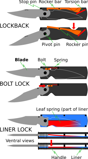 Folding knife locking mechanisms.svg