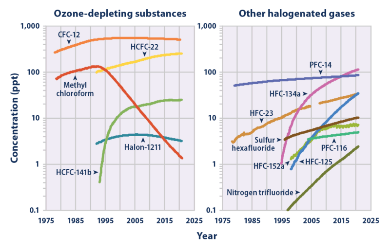 File:Halogenated gas concentrations 1978-present.png