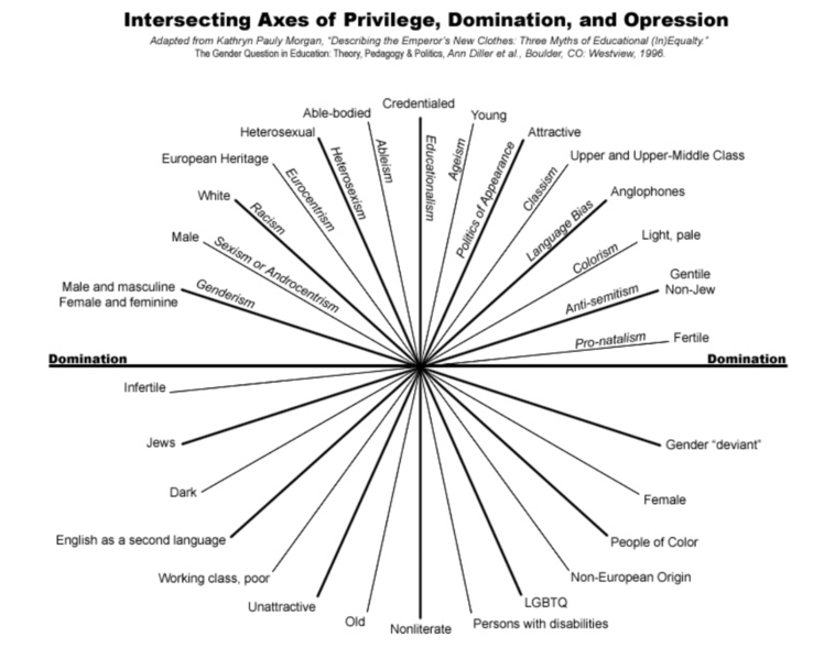 File:Intersecting Axes of Discrimination.png
