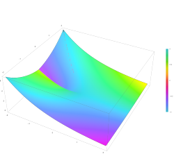 Plot of the Kelvin function kei(z) in the complex plane from -2-2i to 2+2i with colors created with Mathematica 13.1 function ComplexPlot3D