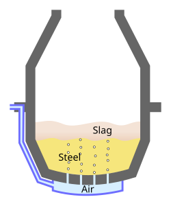 Schéma Bessemer métallurgie.svg