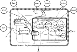 A systems diagram of a city embedded in its support region showing the environmental energy and non renewable energy sources that drive the region and city system
