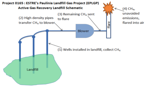 Active Gas Recovery Landfill.png