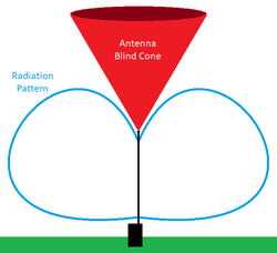 antenna blind cone