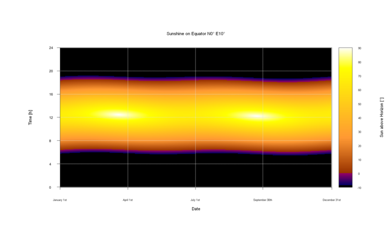 File:Carpet Plot of Sun-Elevation over a whole Year - Equator.png