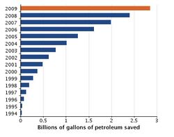 Clean Cities DOE Petroleum Reduction.jpg