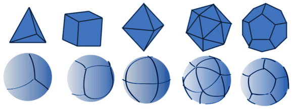 Regular polyhedra (top) and their corresponding equal area DGG