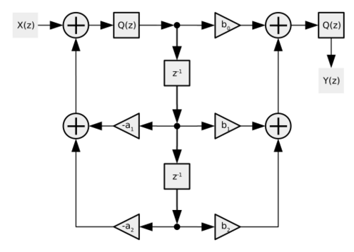 Flow diagram of Biquad filter Direct Form 2 with Quantizing