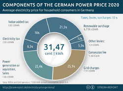 Components electricity price Germany