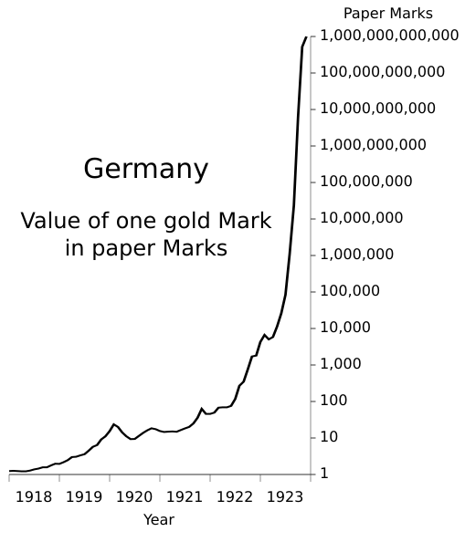 File:Germany Hyperinflation.svg