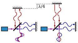 Schematic of the working of a Michelson interferometer.