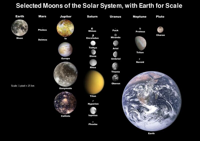 File:Moons of solar system v7.jpg