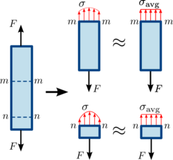 Normal stress.svg