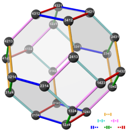 Symmetric group 4; permutohedron 3D; transpositions (1-based).png