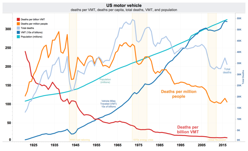 File:US traffic deaths per VMT, VMT, per capita, and total annual deaths.png