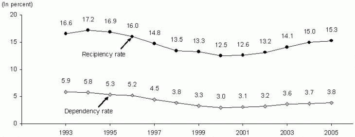 Welfare Receipt and Dependence.gif