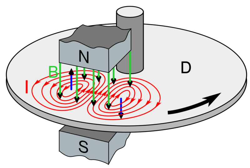 File:Eddy current brake diagram.svg