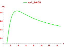 Hypertabastic hazard curves for beta between 0.25 and 1.png