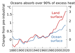 Land vs Ocean Temperature.svg