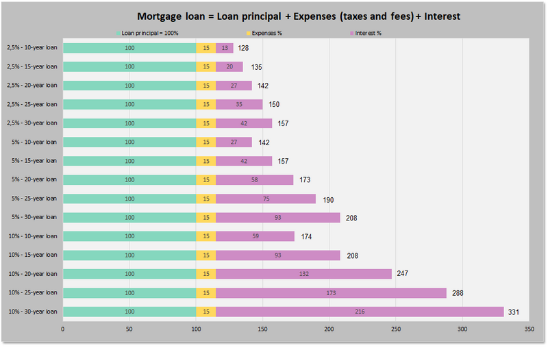 File:Mortgage Loan Principal Expenses Interest Rates Loan Term Total Payment 01.png