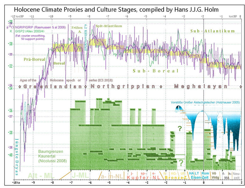 File:North-western European Holocene Climate Proxies and Culture Stages, by Hans J.J.G. Holm.png