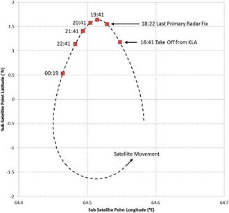 A square graph with 64.4–64.7°E longitude on the x-axis and 2°N (top) to 2°S on the y-axis. The satellite's motion is counter-clockwise in a teardrop shape, with its location during Flight 370 moving from about a 1-o'clock position to about a 10-o'clock position.