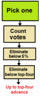 Top-4-primary-one-vote-threshold-flowchart.png