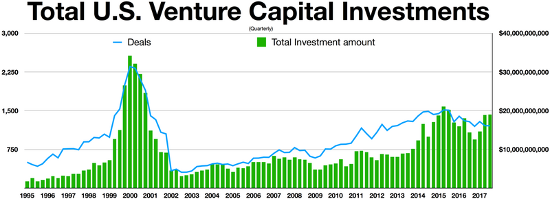File:US VC funding.png