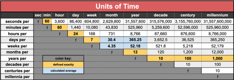 File:Units of Time in tabular form.png