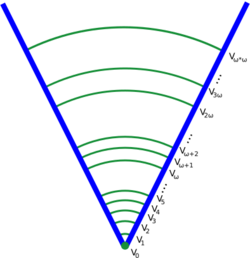 Von Neumann Hierarchy.svg