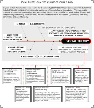 What is a Social Theory?.png