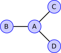 File:Examples of an Undirected Graph.svg