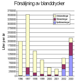 Försäljningsstatistik för blanddrycker.png