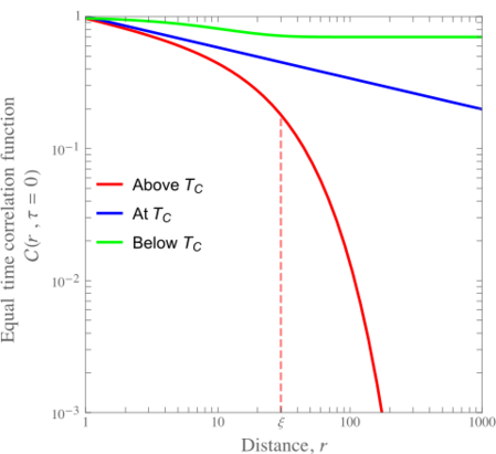 File:Ferromagnetic correlation functions around Tc.svg