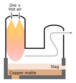 Flash smelting (Outokumpu furnace).svg