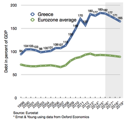 Greek debt and EU average.png