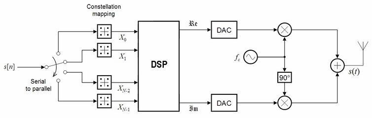 N-OFDM transmitter ideal.jpg
