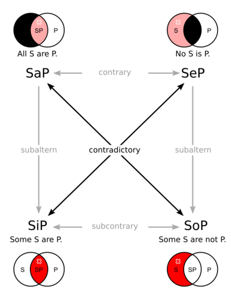 File:Square of opposition, set diagrams.svg