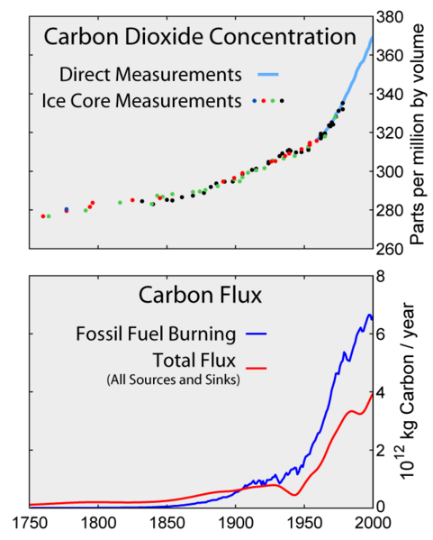 File:Carbon History and Flux Rev.png