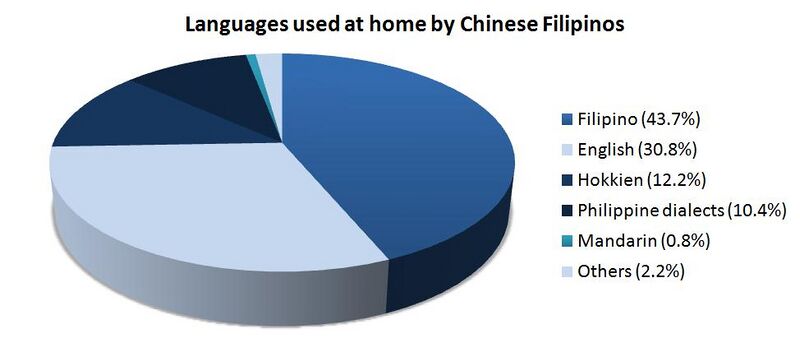 File:Chinese Filipino Language.jpg