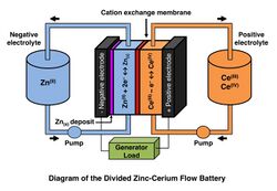 Diagram of the zinc-cerium redox flow battery.jpg