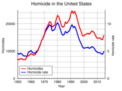 Homicide in the United States.svg