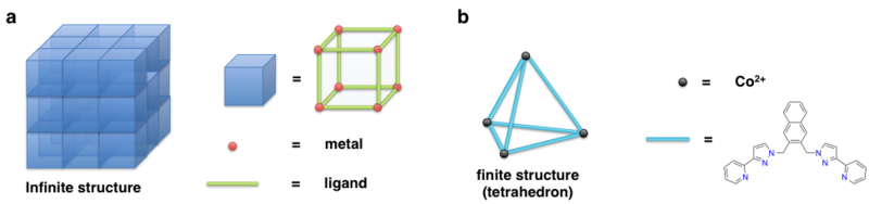 File:Illustrations of a. metal-organic frameworks and b. supramolecular coordination complexes.png
