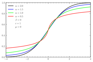 CDF's for symmetric α-stable distributions; α=3/2 represents the Holtsmark distribution