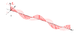 Composition of two linearly polarized waves, phase shifted by π/2