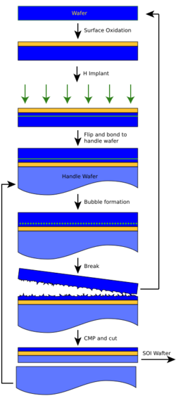 Smart Cut SOI Wafer Manufacturing Schema.svg