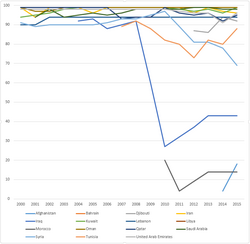 WHO-UNICEF estimates of hepatitis B vaccine (HepB-BD) coverage in countries from the East-Mediterranean WHO region in the years 2000-201.png